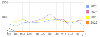Wykres roczny blog rowerowy Deba.bikestats.pl